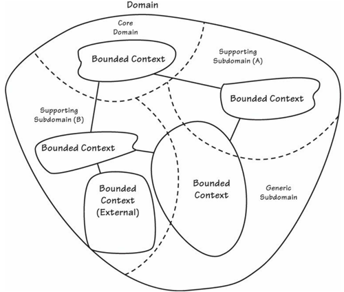 Domain Driven Design