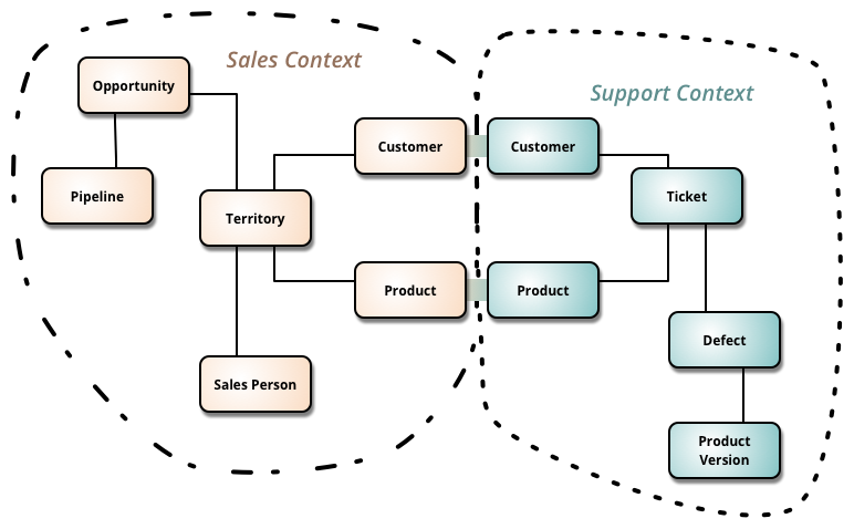 Domain Driven Design